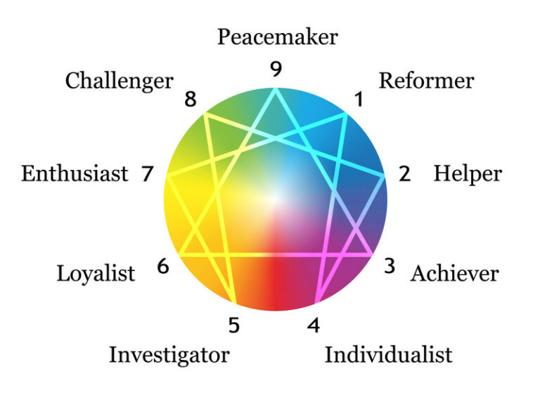 The Enneagram Personality System: It’s Time to Romove the Mask!
